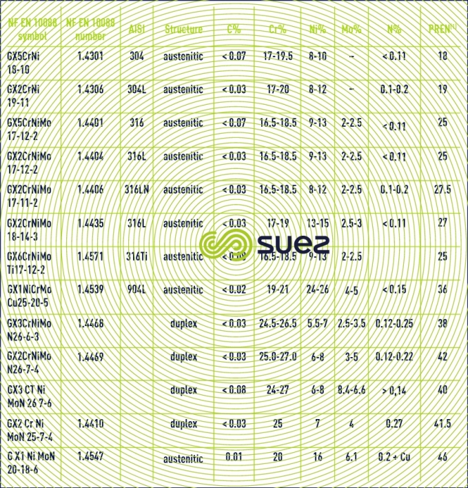 Main austenitic duplex steels