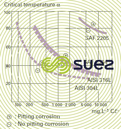 pitting corrosion temperature sodium chloride concentrations
