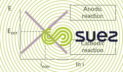 Evans diagram - Kinetics of the corrosion reactions