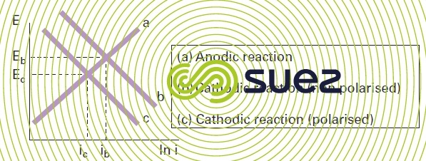 Lower current values with a constant potential b- Kinetics of the corrosion reactions