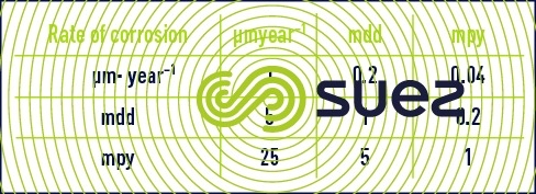 Rate of corrosion -  coupons