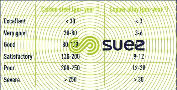 anticorrosion programme