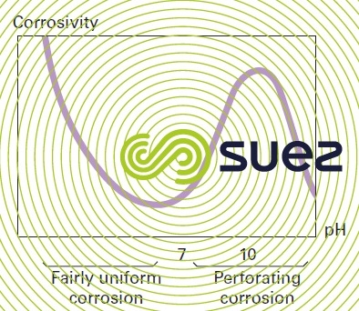 Effect pH rate corrosion iron aerated water