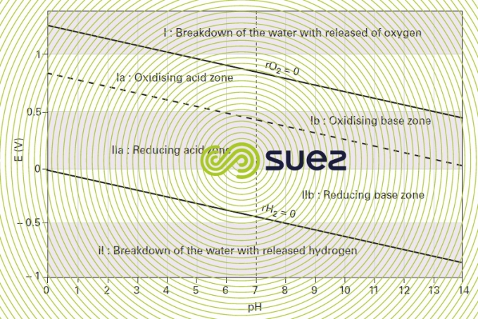 water stability diagram