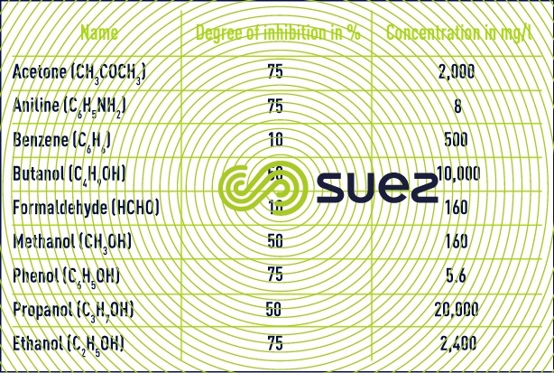 Biodegradeable organic compounds