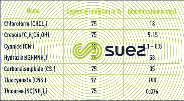 Organic toxins hardly biodegradeable