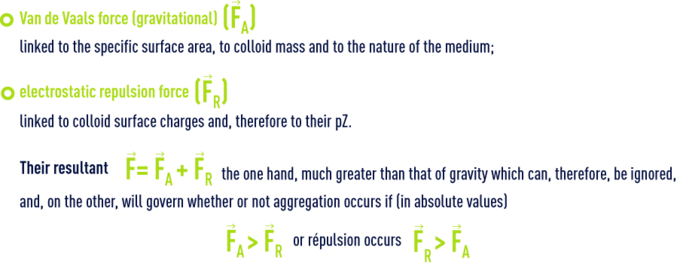 Colloidal suspension destabilization