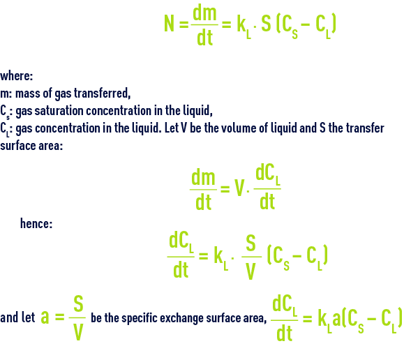 Formula: Gas dissolution (absorption)