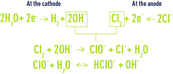 Formula: Electrochloration - main electrochemical reactions