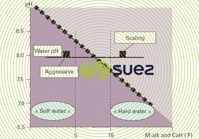 water/soft water, scale-forming water/aggressive water exist