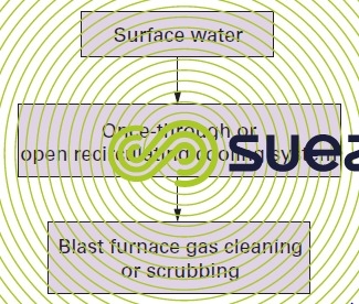 Water re-use or cascade utilisation
