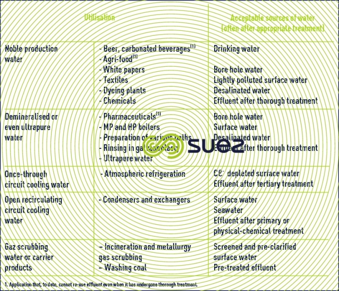 industrial uses water potential water sources