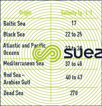 Seawater salinity  brackish water