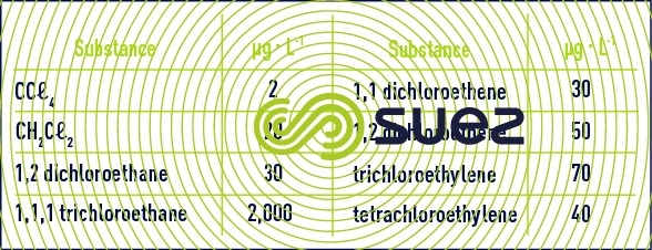 Chlorinated solvents