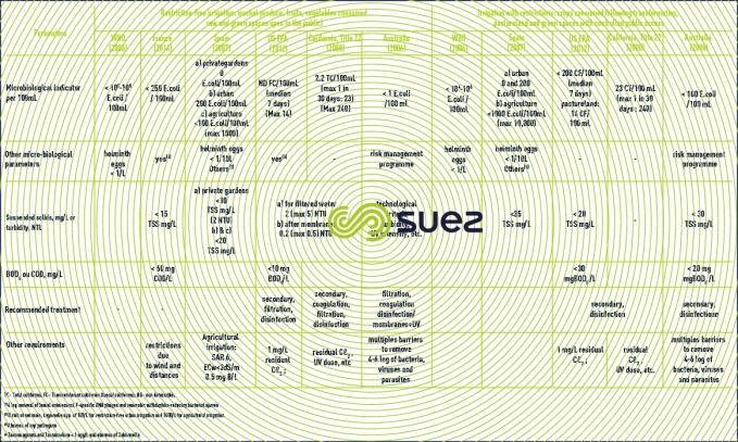 international standards on the re-use of urban effluent for agricultural purposes