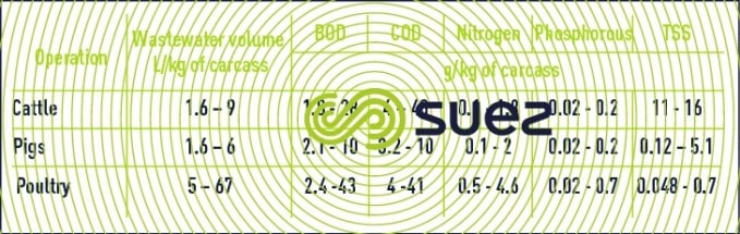 emissions slaughtering cattle pigs sheep poultry