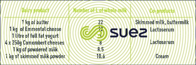 milk manufacturing dairy products