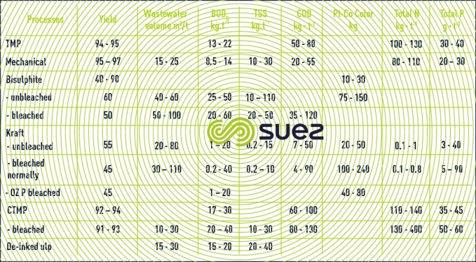 Paper pulp  - wastewater - pollution loads 