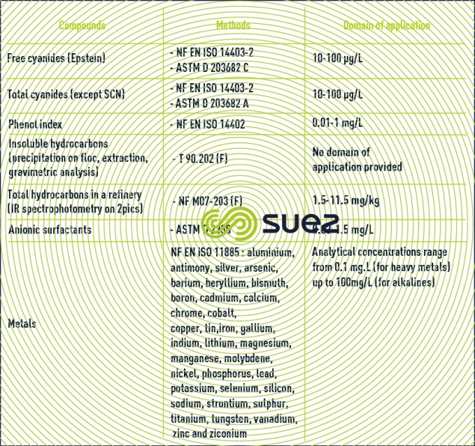 Dosing - organic compounds