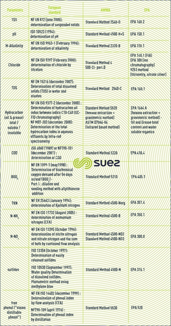 European American standards