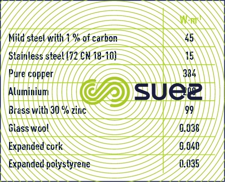 heat conduction coefficient temperature