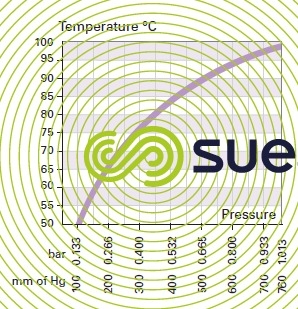 Water boiling point vacuum