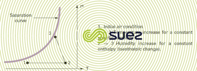 wet air diagram