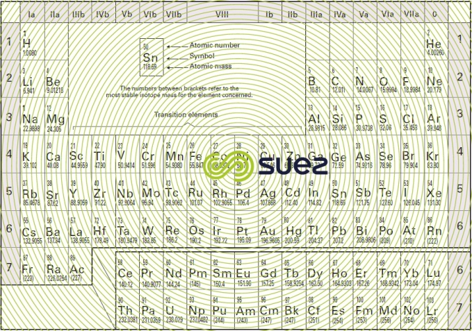 Periodic table elements