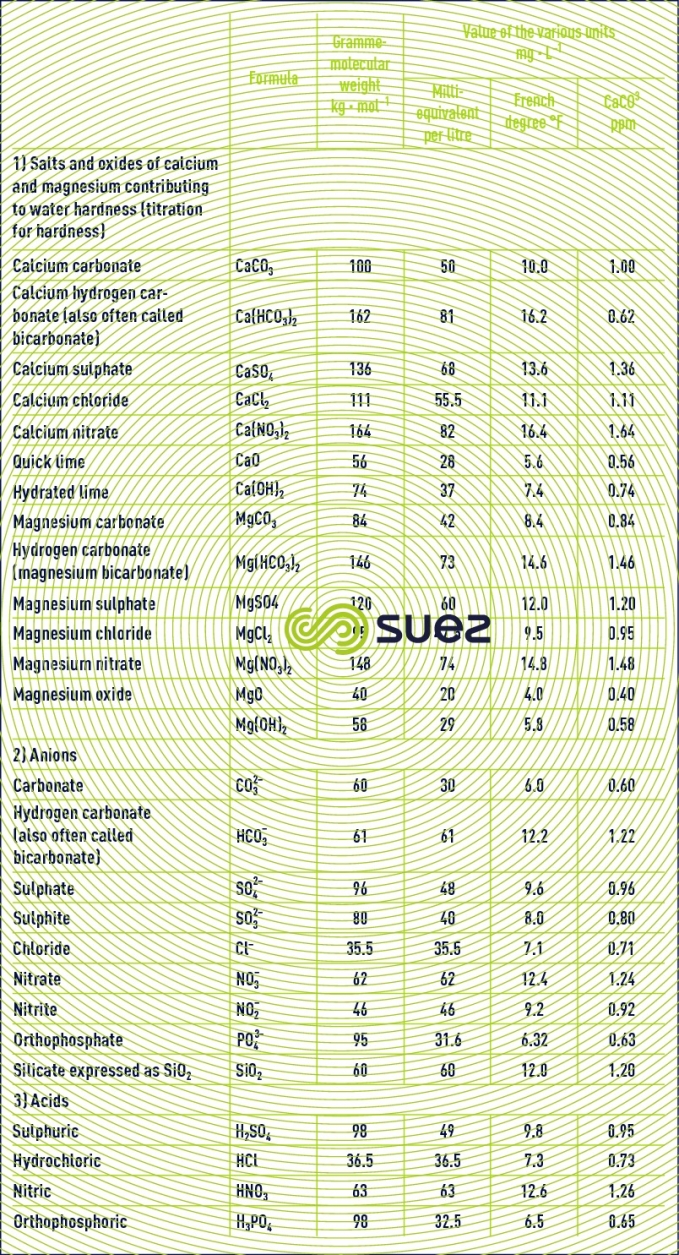 Solution concentrations