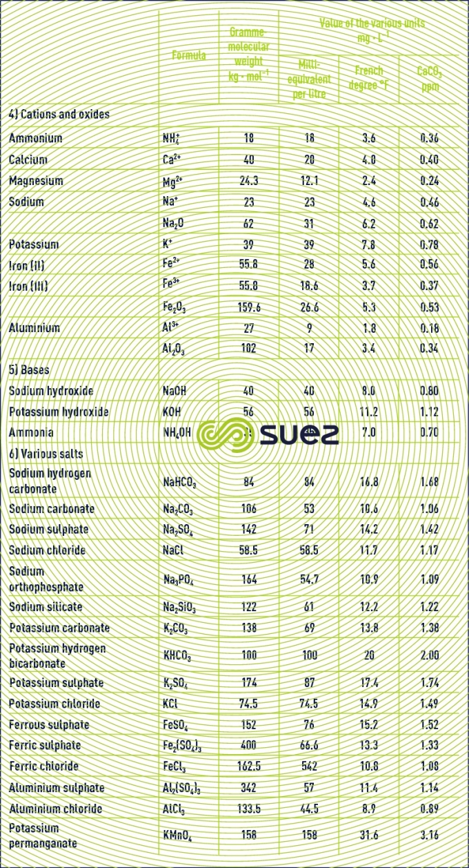 Solution concentrations