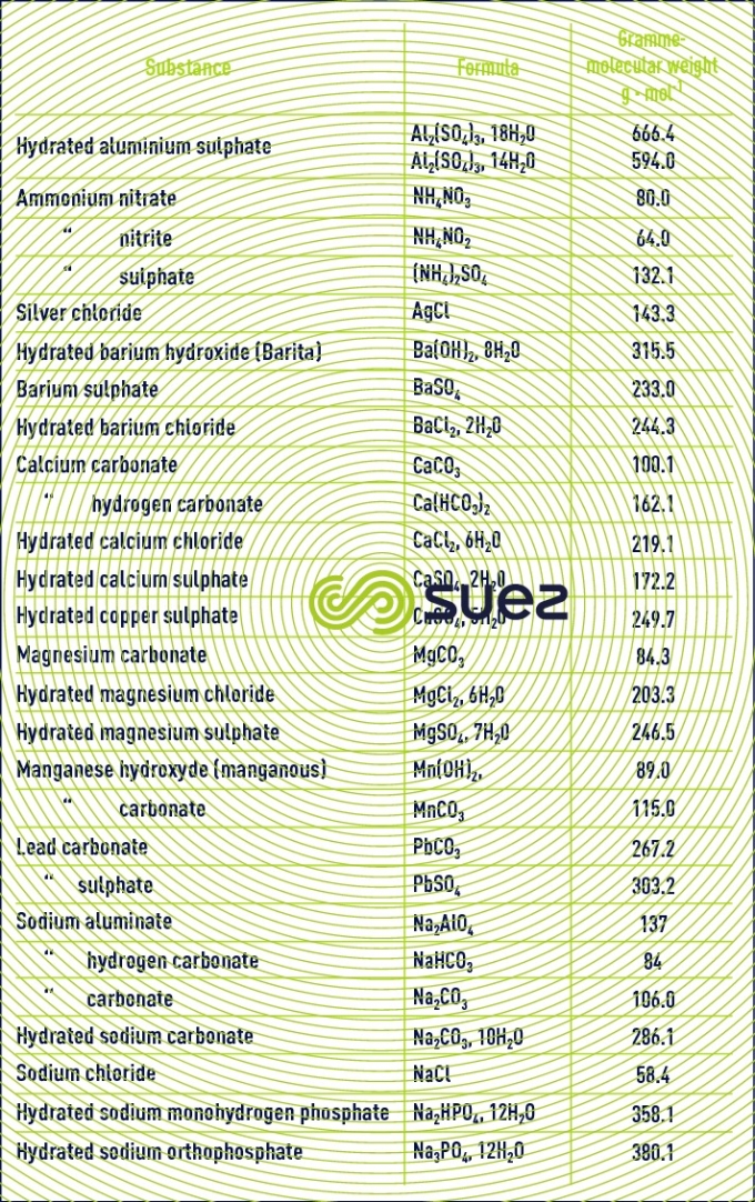 Gramme-molecular weight crystallin salts