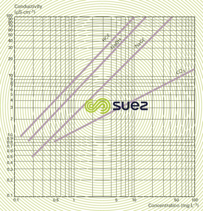 demineralised water conductivity electrolyte concentration 