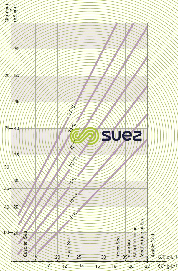 Seawater conductivity
