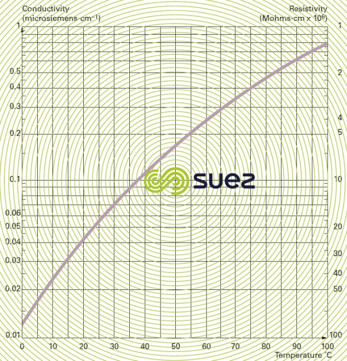 Pure water conductivity temperature
