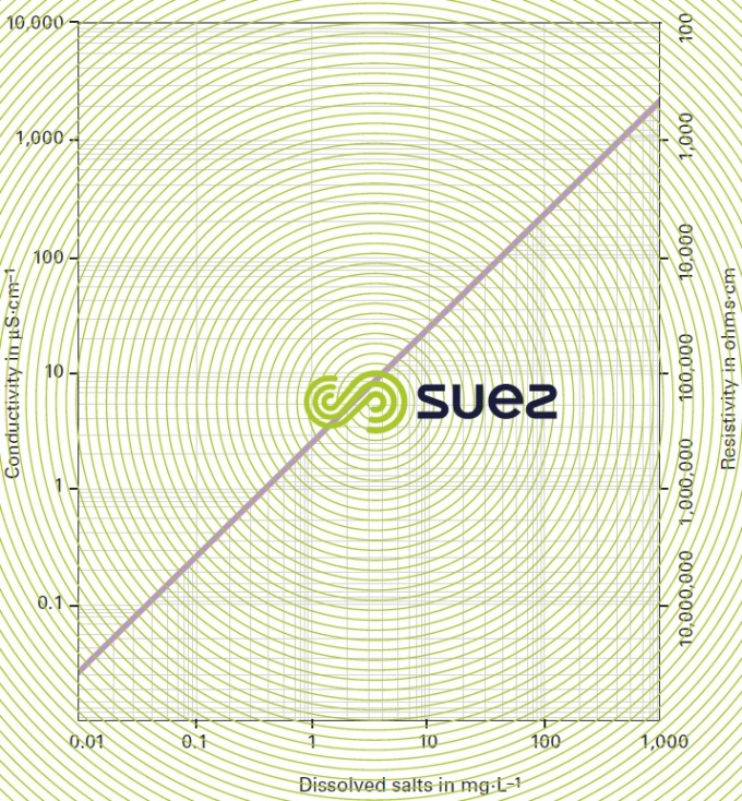 Conductivity salinity NaCℓ solution