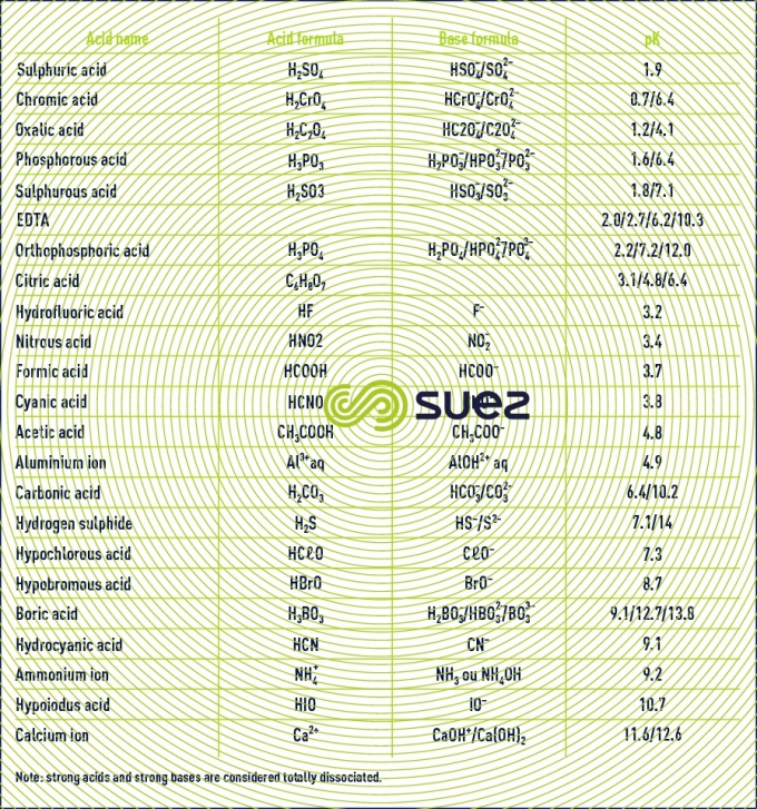constant acid/base couple water