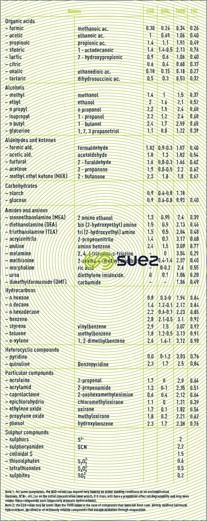 COD – BOD5 – ThOD organic compounds