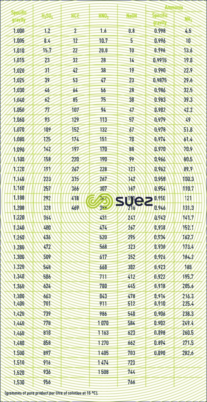 gravity - concentration acid solutions