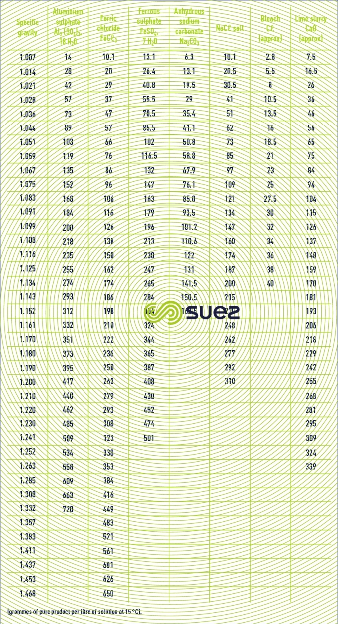 gravity - concentration saline solutions lime slurry