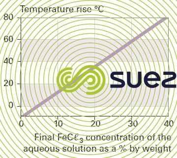 rise dissolving ferric chloride water
