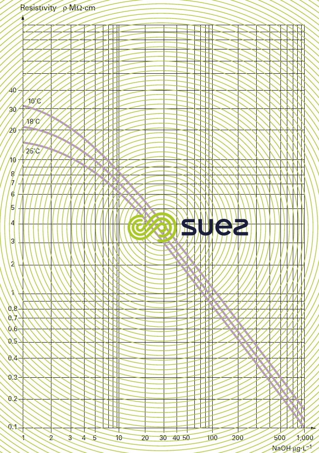 impact sodium demineralised water resistivity