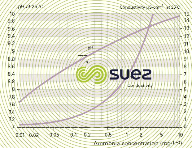 pH conductivity ammonia solution