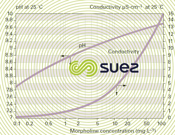 pH conductivity morpholine solution 