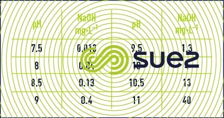 pH pure solutions NaOH