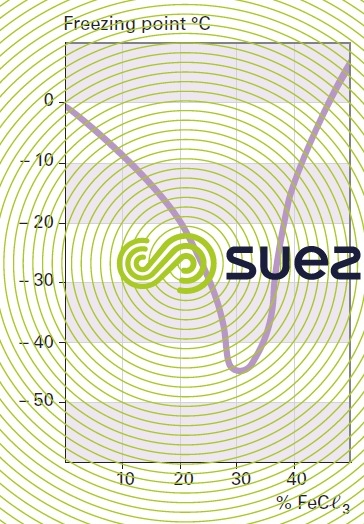 Freezing point solutions