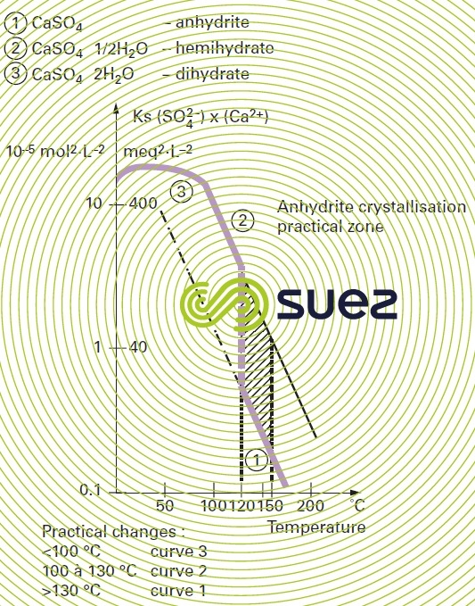 solubility product Ks calcium sulphate pure water temperature