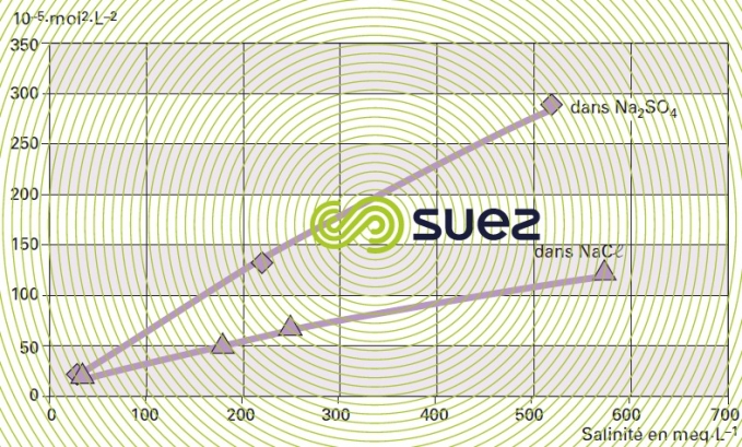 solubility product salinity