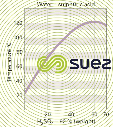reaction water sulphuric acid