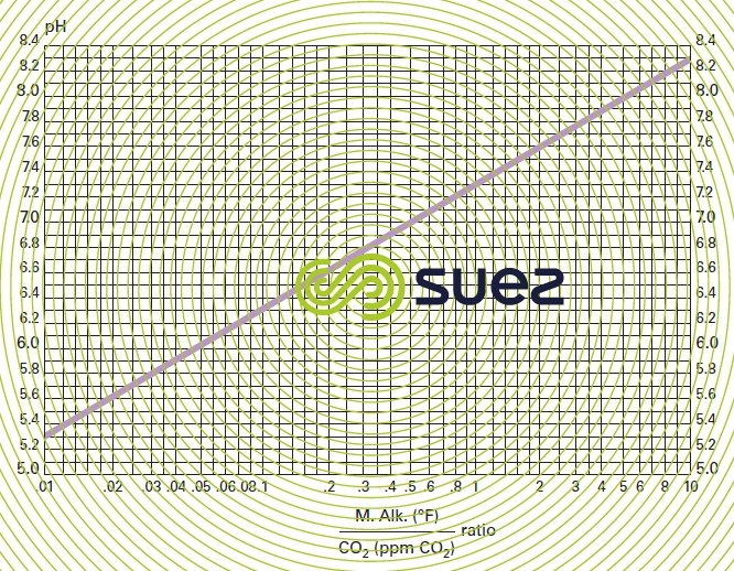 Relation  pH, M-alk. free CO2