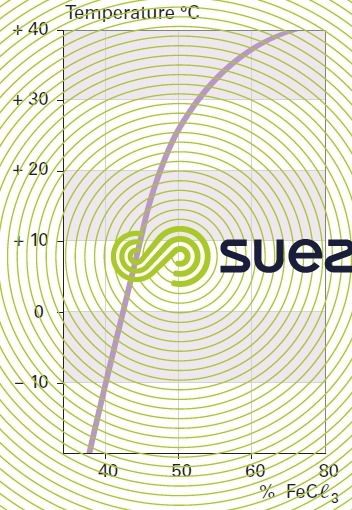 Solubility temperatures